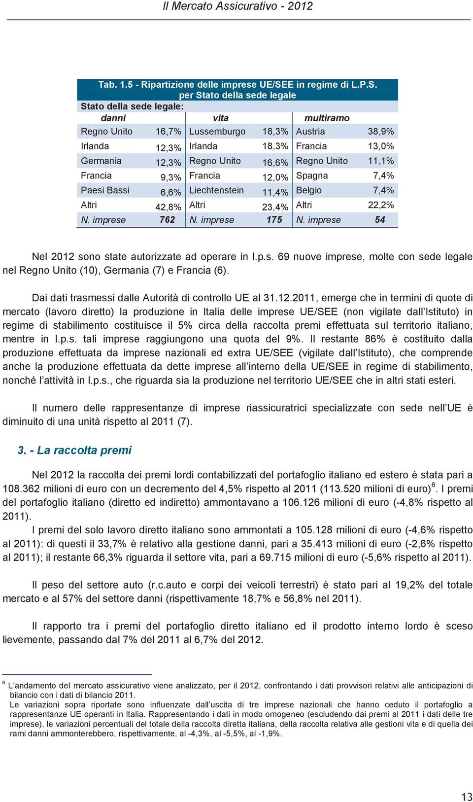 per Stato della sede legale Stato della sede legale: danni vita multiramo Regno Unito 16,7% Lussemburgo 18,3% Austria 38,9% Irlanda 12,3% Irlanda 18,3% Francia 13,0% Germania 12,3% Regno Unito 16,6%