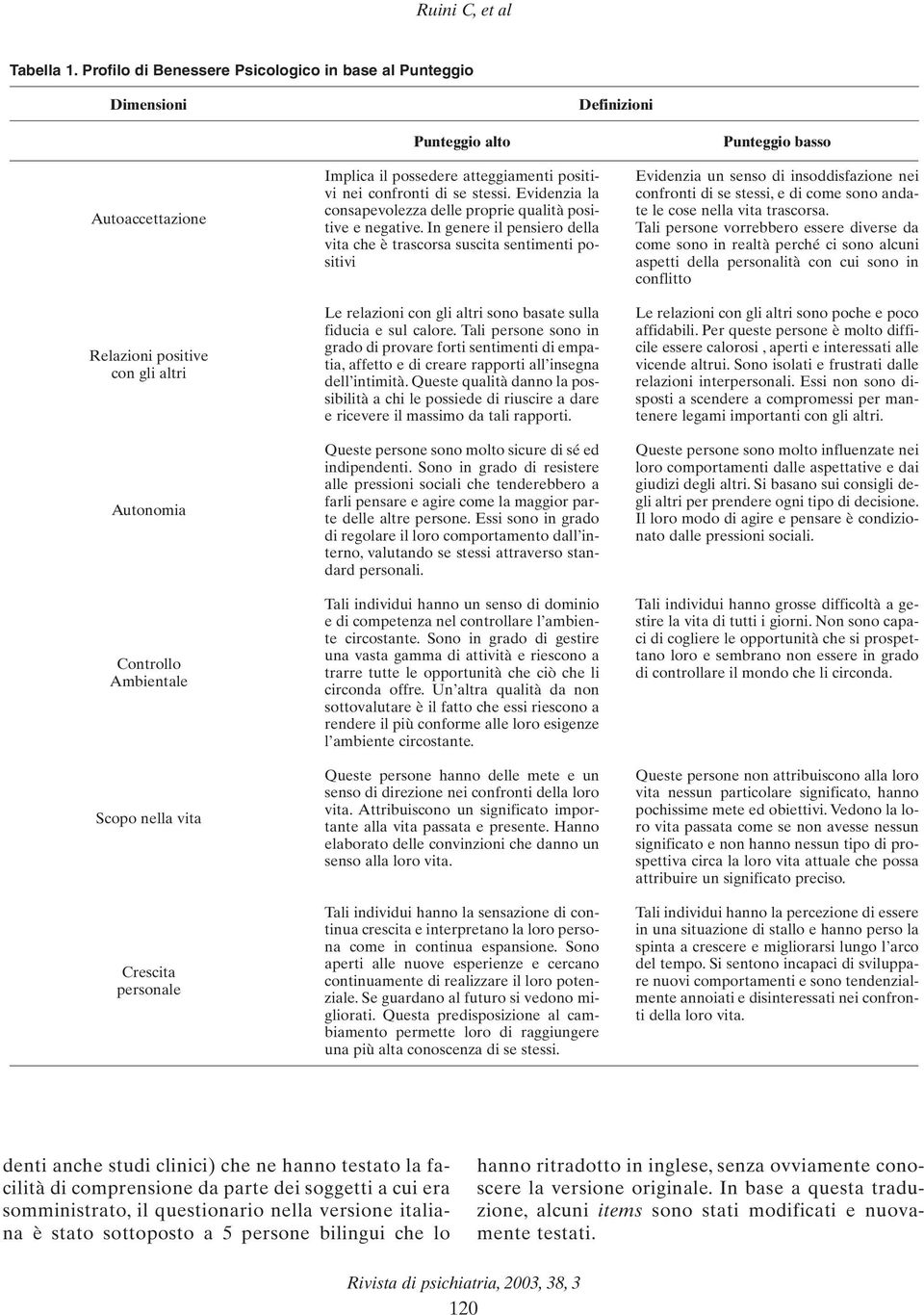 il possedere atteggiamenti positivi nei confronti di se stessi. Evidenzia la consapevolezza delle proprie qualità positive e negative.