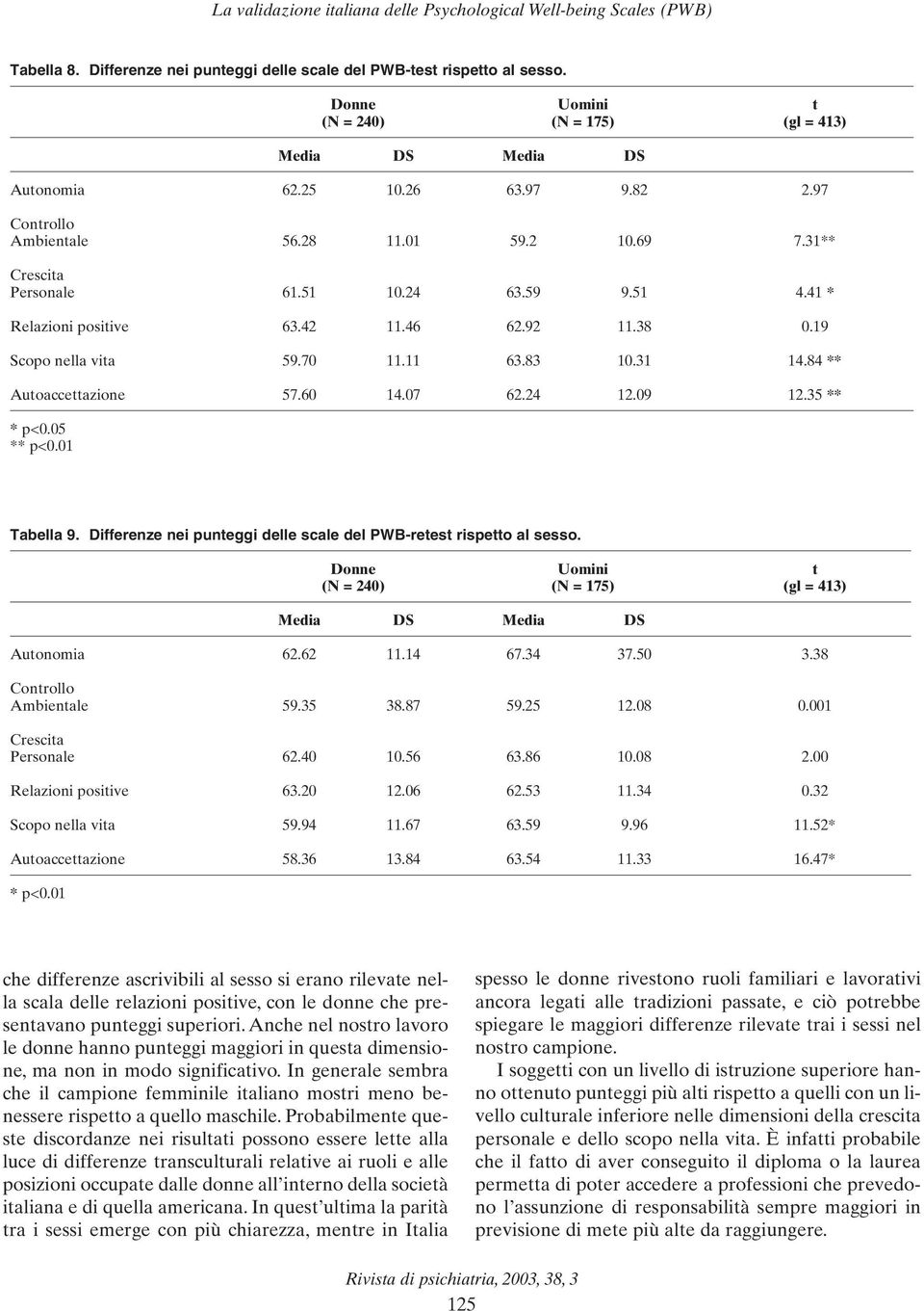 41 * Relazioni positive 63.42 11.46 62.92 11.38 0.19 Scopo nella vita 59.70 11.11 63.83 10.31 14.84 ** Autoaccettazione 57.60 14.07 62.24 12.09 12.35 ** * p<0.05 ** p<0.01 Tabella 9.