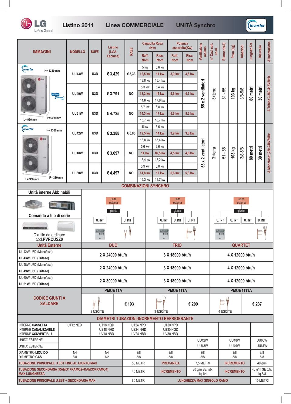 725 13,8 kw 15,4 kw 5,3 kw 6,4 kw 13,3 kw 16 kw 4,6 kw 4,7 kw 14,6 kw 17,6 kw 5,7 kw 6,8 kw 14,3 kw 17 kw 5,6 kw 5,3 kw 15,7 kw 18,7 kw 55 x 2 ventilatori 51-55 103 kg 80 metri 30 metri A.