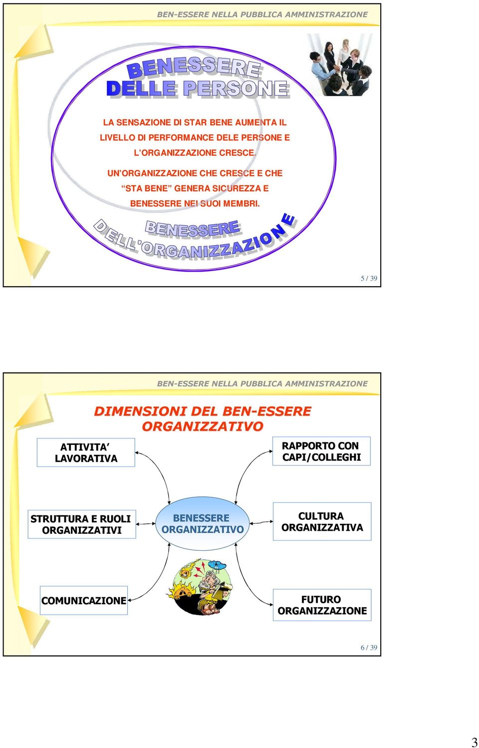 5 / 39 DIMENSIONI DEL BEN-ESSERE ESSERE ORGANIZZATIVO ATTIVITA RAPPORTO CON LAVORATIVA CAPI/COLLEGHI