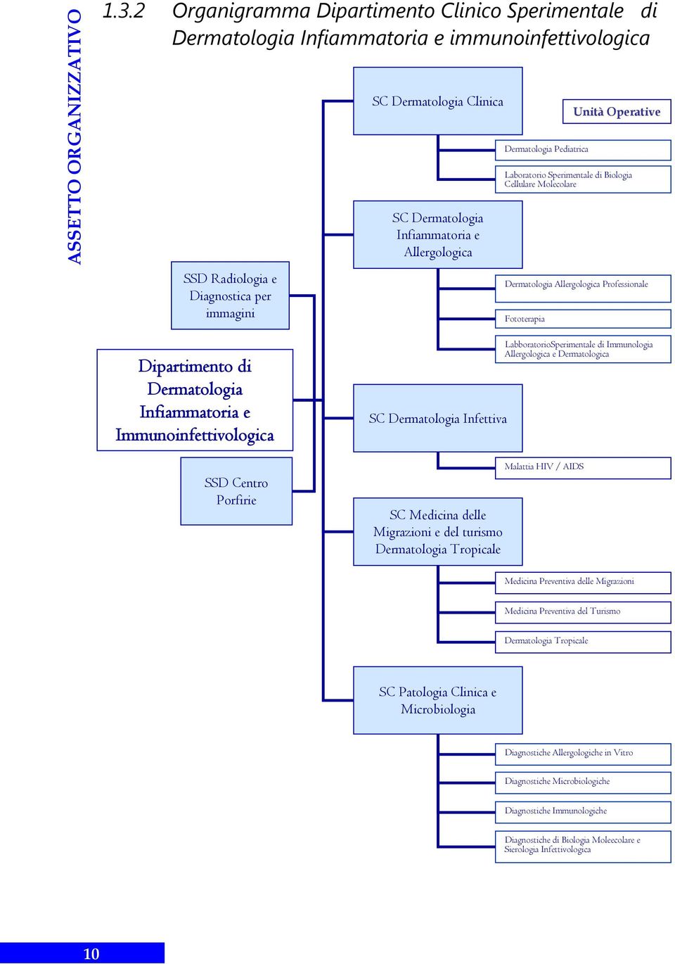 e Allergologica Dermatologia Pediatrica Laboratorio Sperimentale di Biologia Cellulare Molecolare Dermatologia Allergologica Professionale Fototerapia Unità Operative Dipartimento di Dermatologia