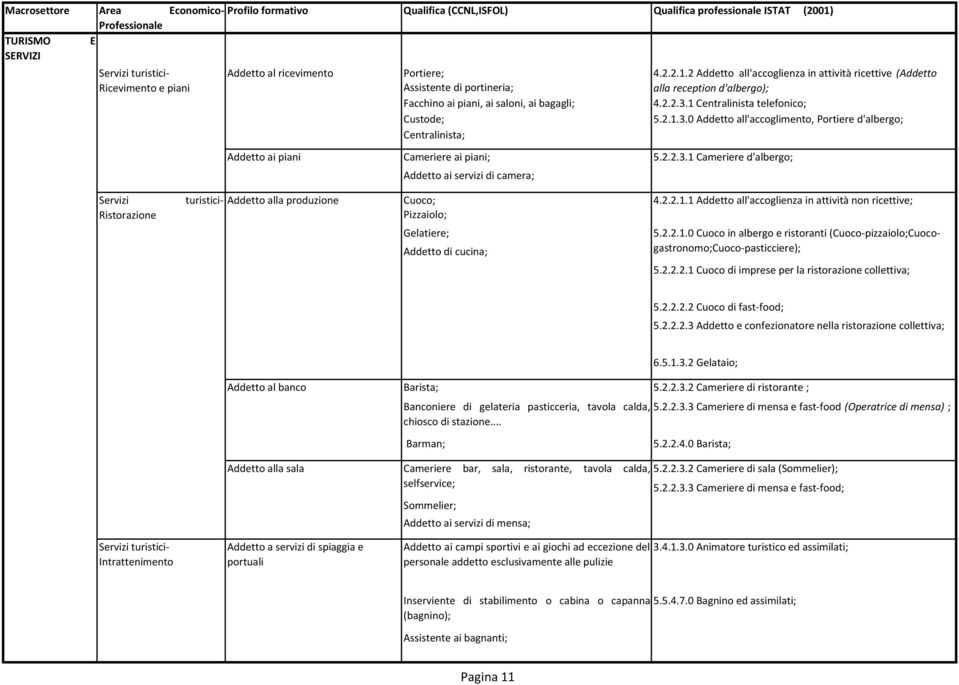 Cameriere d'albergo; Addetto ai servizi di camera; 4.2.2.1.2 Addetto all'accoglienza in attività ricettive (Addetto alla reception d'albergo); 4.2.2.3.