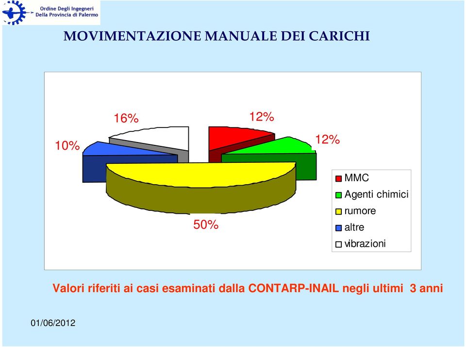 altre vibrazioni Valori riferiti ai casi