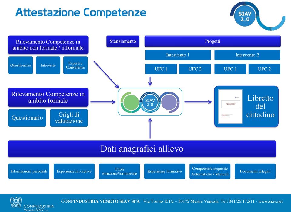 Questionario Grigli di valutazione Libretto del cittadino Dati anagrafici allievo Informazioni personali