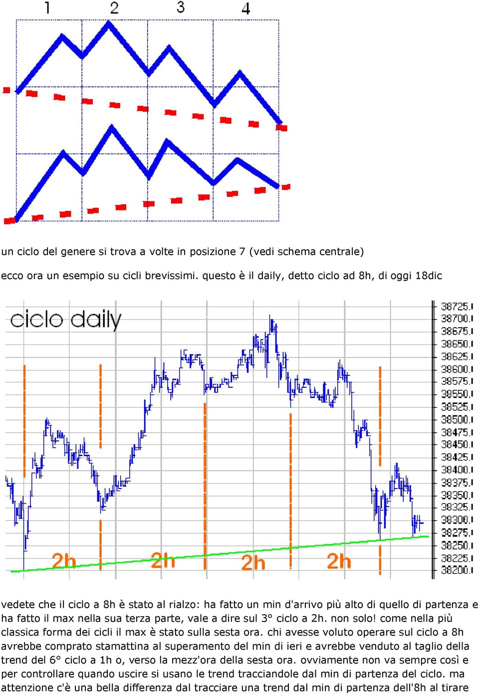 dire sul 3 ciclo a 2h. non solo! come nella più classica forma dei cicli il max è stato sulla sesta ora.