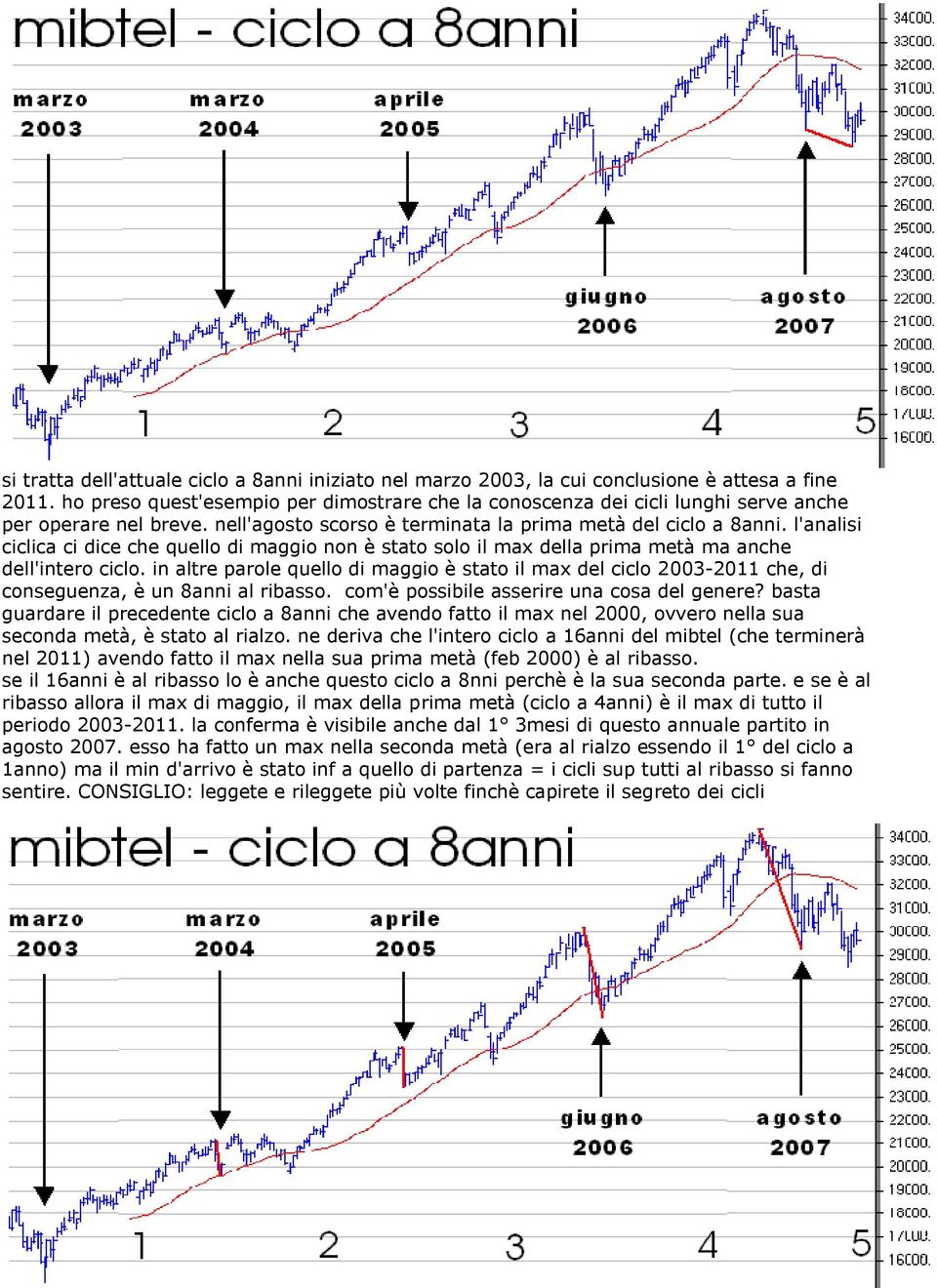 l'analisi ciclica ci dice che quello di maggio non è stato solo il max della prima metà ma anche dell'intero ciclo.