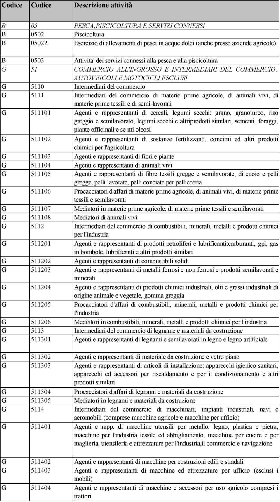 Intermediari del commercio di materie prime agricole, di animali vivi, di materie prime tessili e di semi-lavorati G 511101 Agenti e rappresentanti di cereali, legumi secchi: grano, granoturco, riso