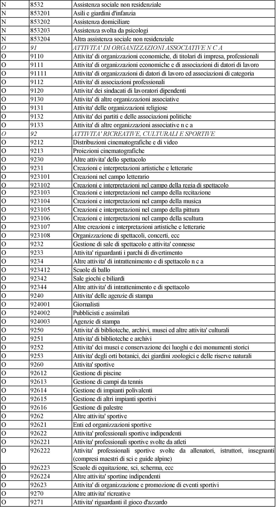 associazioni di datori di lavoro O 91111 Attivita' di organizzazioni di datori di lavoro ed associazioni di categoria O 9112 Attivita' di associazioni professionali O 9120 Attivita' dei sindacati di