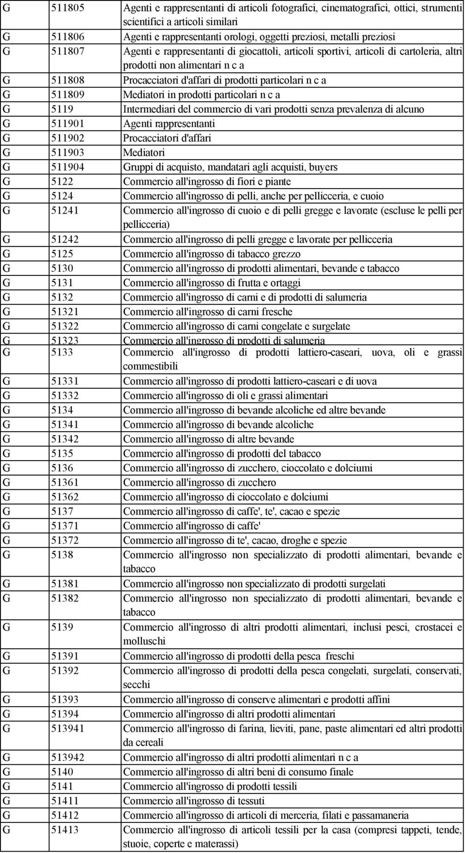 511809 Mediatori in prodotti particolari n c a G 5119 Intermediari del commercio di vari prodotti senza prevalenza di alcuno G 511901 Agenti rappresentanti G 511902 Procacciatori d'affari G 511903