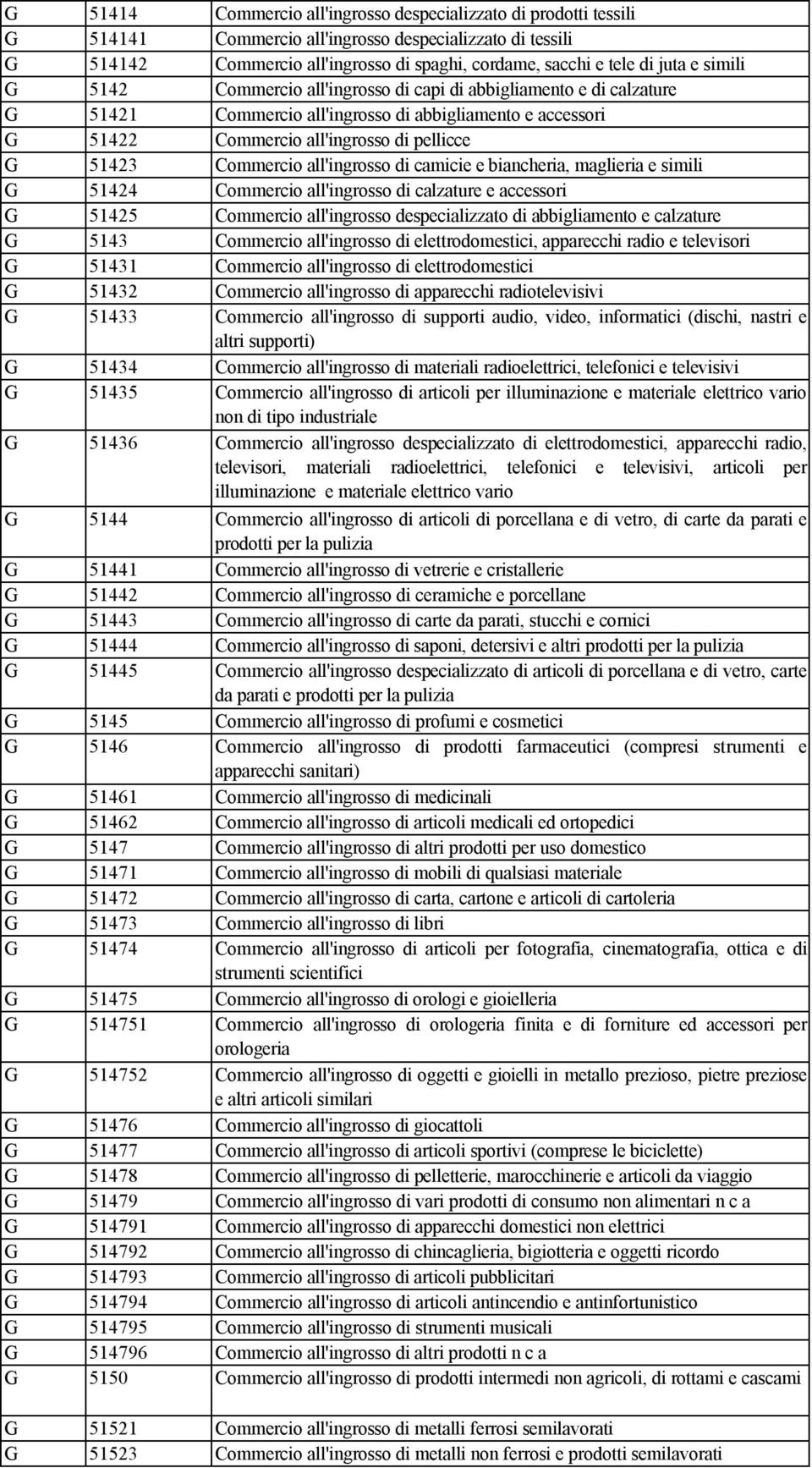 all'ingrosso di camicie e biancheria, maglieria e simili G 51424 Commercio all'ingrosso di calzature e accessori G 51425 Commercio all'ingrosso despecializzato di abbigliamento e calzature G 5143