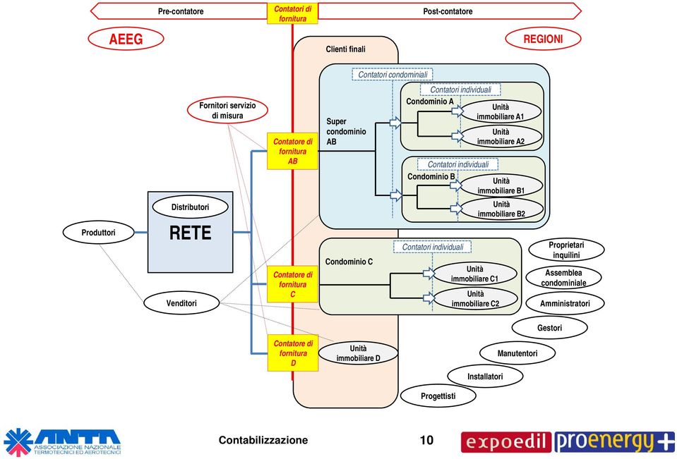 Produttori Distributori RETE Venditori Contatore di fornitura C Condominio C Contatori individuali Unità immobiliare C1 Unità immobiliare C2 Unità immobiliare