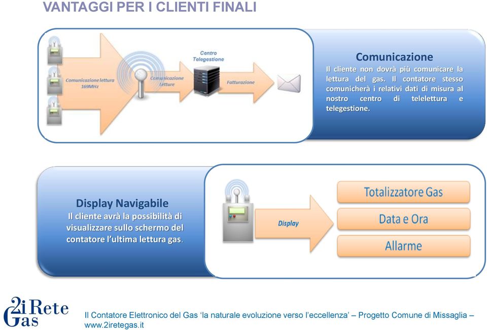 Il contatore stesso comunicherà i relativi dati di misura al nostro centro di