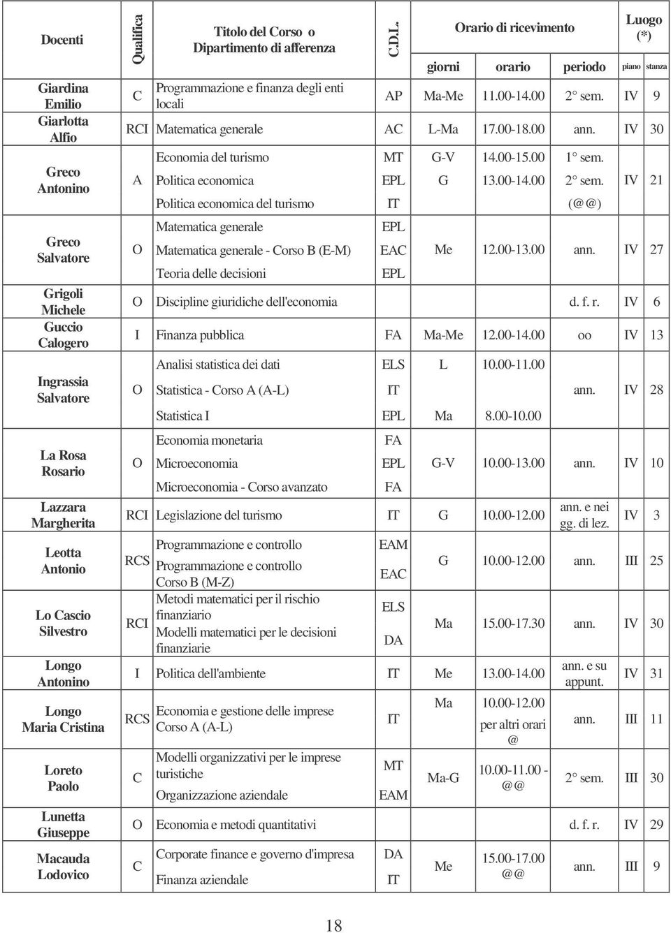 00-14.00 2 sem. IV 9 RCI Matematica generale AC L-Ma 17.00-18.00 ann. IV 30 A O Economia del turismo MT G-V 14.00-15.00 1 sem. Politica economica EPL G 13.00-14.00 2 sem. Politica economica del turismo IT (@@) Matematica generale Matematica generale - Corso B (E-M) Teoria delle decisioni EPL EAC EPL IV 21 Me 12.