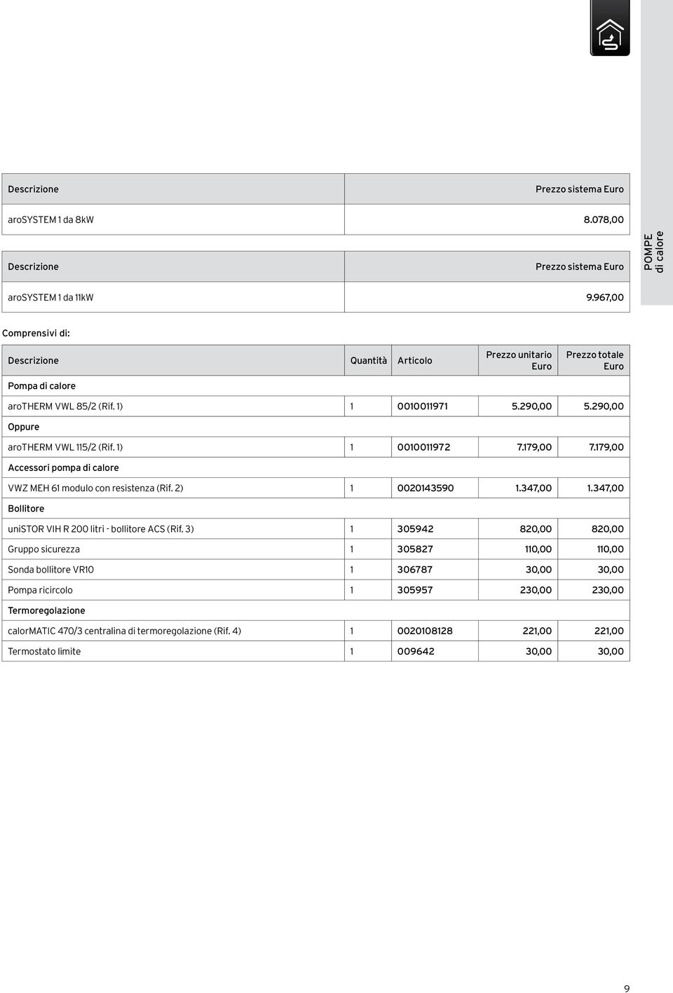 1) 1 0010011972 7.179,00 7.179,00 Accessori pompa di calore VWZ MEH 61 modulo con resistenza (Rif. 2) 1 0020143590 1.347,00 1.347,00 Bollitore unistor VIH R 200 litri - bollitore ACS (Rif.