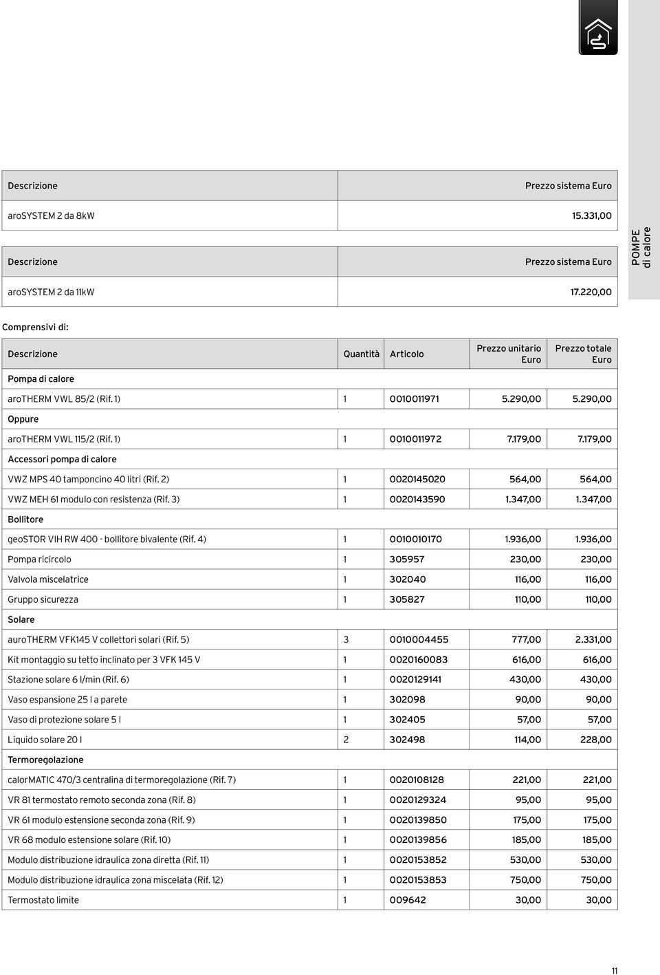 1) 1 0010011972 7.179,00 7.179,00 Accessori pompa di calore VWZ MPS 40 tamponcino 40 litri (Rif. 2) 1 0020145020 564,00 564,00 VWZ MEH 61 modulo con resistenza (Rif. 3) 1 0020143590 1.347,00 1.