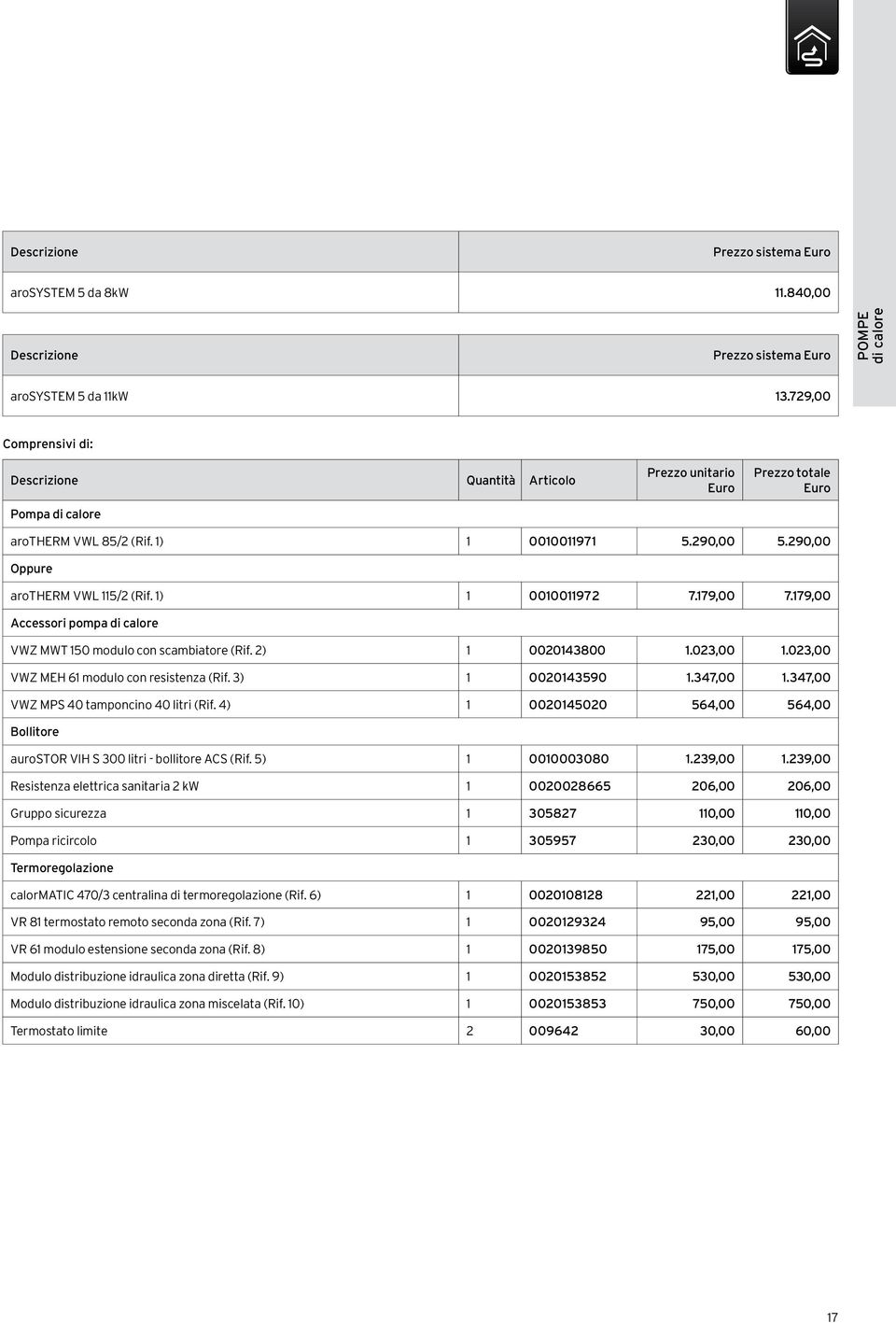 1) 1 0010011972 7.179,00 7.179,00 Accessori pompa di calore VWZ MWT 150 modulo con scambiatore (Rif. 2) 1 0020143800 1.023,00 1.023,00 VWZ MEH 61 modulo con resistenza (Rif. 3) 1 0020143590 1.