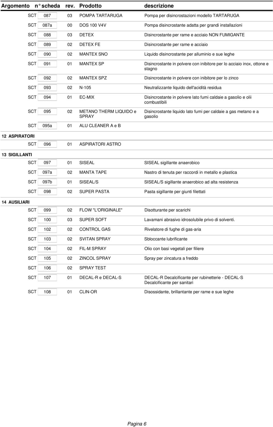 e acciaio NON FUMIGANTE 089 02 DETEX FE Disincrostante per rame e acciaio 090 02 MANTEX SNO Liquido disincrostante per alluminio e sue leghe 091 01 MANTEX SP Disincrostante in polvere con inibitore