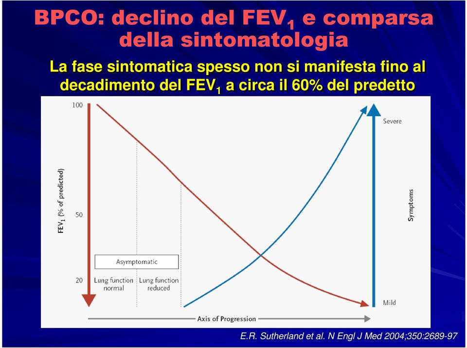 manifesta fino al decadimento del FEV 1 a circa il