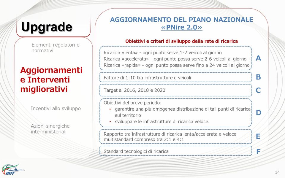 Ricarica «rapida» - ogni punto possa serve fino a 24 veicoli al giorno Fattore di 1:10 tra infrastrutture e veicoli Target al 2016, 2018 e 2020 Obiettivi del breve periodo: garantire una