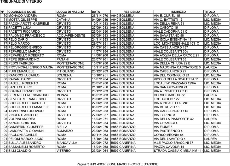 MEDIA 73 PACETTI LUCA ORVIETO 27/09/1983 A949 BOLSENA VIA CABOTO 15 DIPLOMA 74 PACETTI RICCARDO ORVIETO 25/04/1980 A949 BOLSENA VIALE CADORNA 61 C DIPLOMA 75 PALOMBO FRANCESCO ACQUAPENDENTE