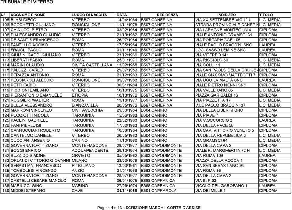 MEDIA KM 4,700 107 CHINUCCI PIETRO VITERBO 03/02/1984 B597 CANEPINA VIA LARAGNE MONTEGLIN 4 DIPLOMA 108 D'ALESSANDRO CLAUDIO VITERBO 21/10/1982 B597 CANEPINA VIALE ANTONIO GRAMSCI 31 DIPLOMA 109 DE