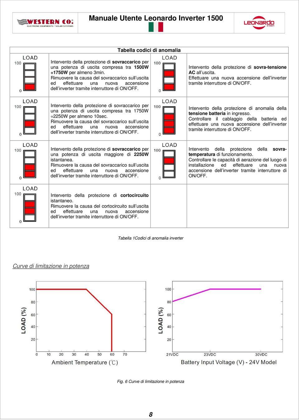 Effettuare una nuova accensione dell inverter tramite interruttore di ON/OFF. Intervento della protezione di sovraccarico per una potenza di uscita compresa tra 1750W 2250W per almeno 10sec.