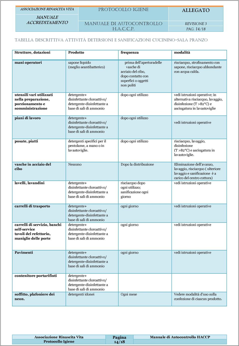 utensili vari utilizzati nella preparazione, porzionamento e somministrazione detergente+ disinfettante cloroattivo/ detergente-disinfettante a base di sali di ammonio dopo ogni utilizzo vedi