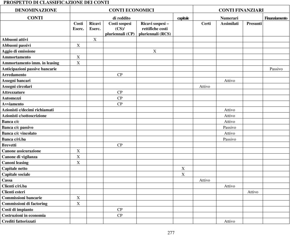 in leasing X Anticipazioni passive bancarie Passivo Arredamento CP Assegni bancari Attivo Assegni circolari Attivo Attrezzature CP Automezzi CP Avviamento CP Azionisti c/decimi richiamati Attivo