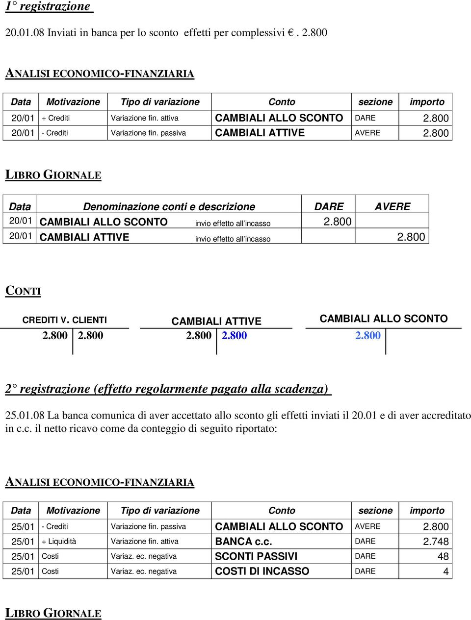 800 Data Denominazione conti e descrizione DARE AVERE 20/01 CAMBIALI ALLO SCONTO invio effetto all incasso 2.800 20/01 CAMBIALI ATTIVE invio effetto all incasso 2.800 2.800 2.800 2.800 2.800 2.800 2 registrazione (effetto regolarmente pagato alla scadenza) 25.