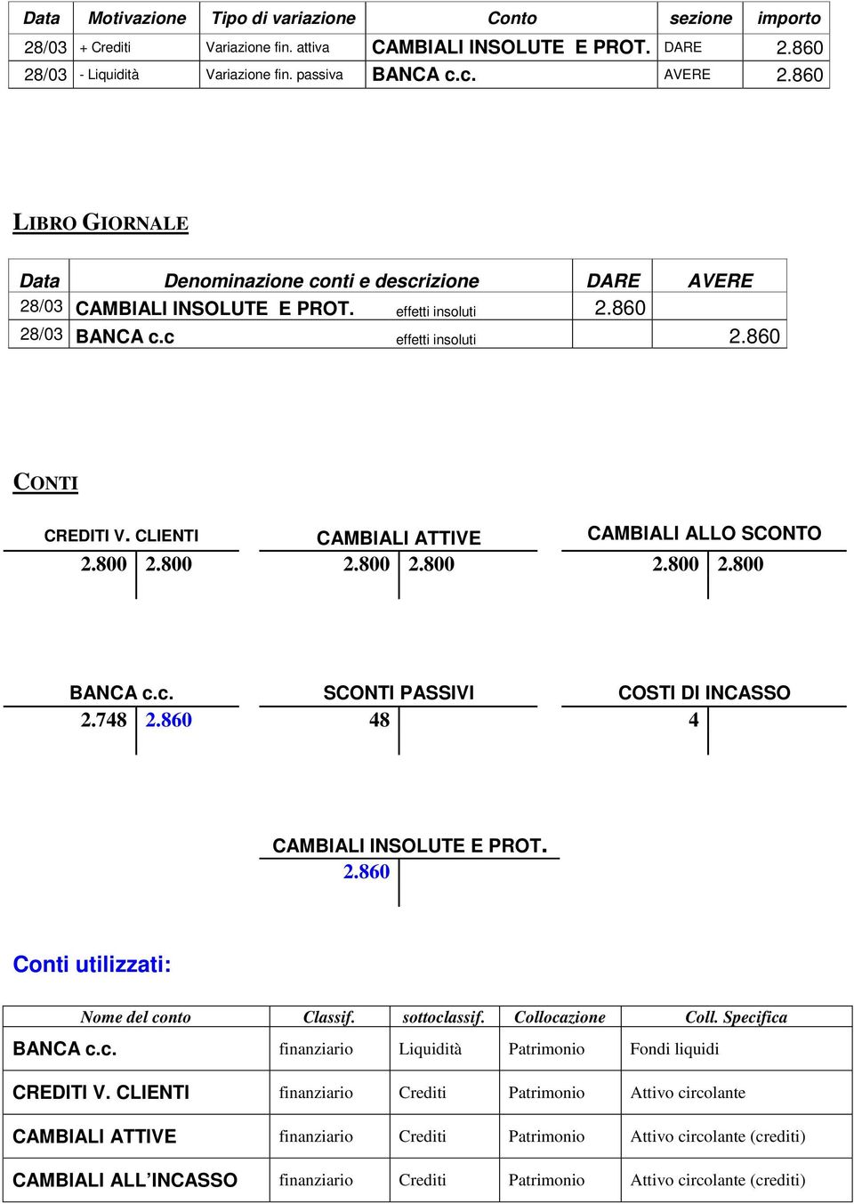 748 2.860 48 4 CAMBIALI INSOLUTE E PROT. 2.860 Conti utilizzati: Nome del conto Classif. sottoclassif. Collocazione Coll. Specifica BANCA c.c. finanziario Liquidità Patrimonio Fondi liquidi CREDITI V.