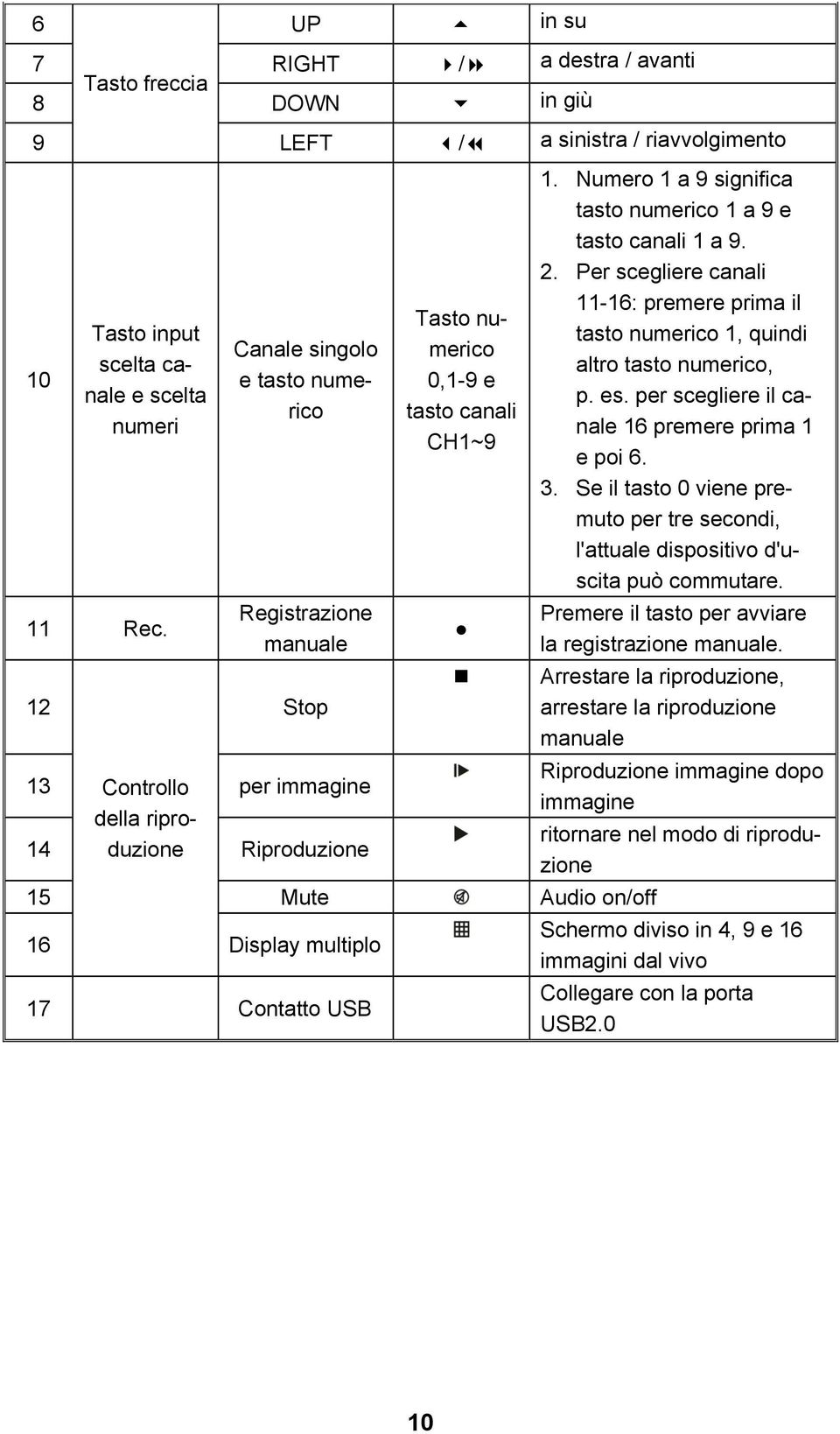 multiplo 17 Contatto USB 1. Numero 1 a 9 significa tasto numerico 1 a 9 e tasto canali 1 a 9. 2. Per scegliere canali 11-16: premere prima il tasto numerico 1, quindi altro tasto numerico, p. es.