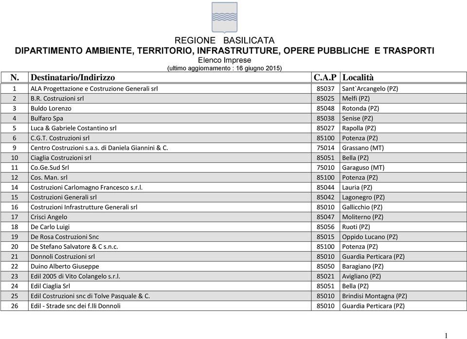 Costruzioni srl 85100 Potenza (PZ) 9 Centro Costruzioni s.a.s. di Daniela Giannini & C. 75014 Grassano (MT) 10 Ciaglia Costruzioni srl 85051 Bella (PZ) 11 Co.Ge.Sud Srl 75010 Garaguso (MT) 12 Cos.