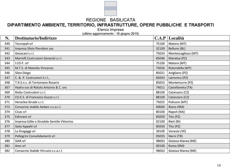 snc 74011 Castellaneta (TA) 369 RoGu Costruzioni s.r.l. 88100 Catanzaro (CZ) 370 CO.E.S. di Francesco Guzzo s.r.l. 88100 Catanzaro (CZ) 371 Heraclea Strade s.r.l. 75025 Policoro (MT) 373 Consorzio stabile Aedars s.