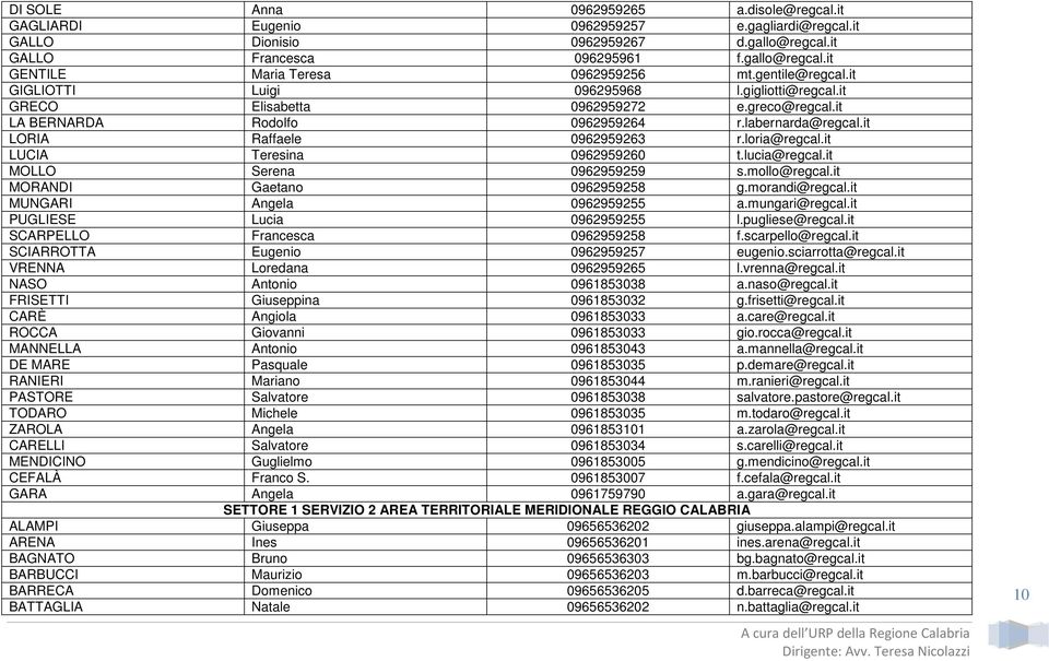 loria@regcal.it LUCIA Teresina 0962959260 t.lucia@regcal.it MOLLO Serena 0962959259 s.mollo@regcal.it MORANDI Gaetano 0962959258 g.morandi@regcal.it MUNGARI Angela 0962959255 a.mungari@regcal.