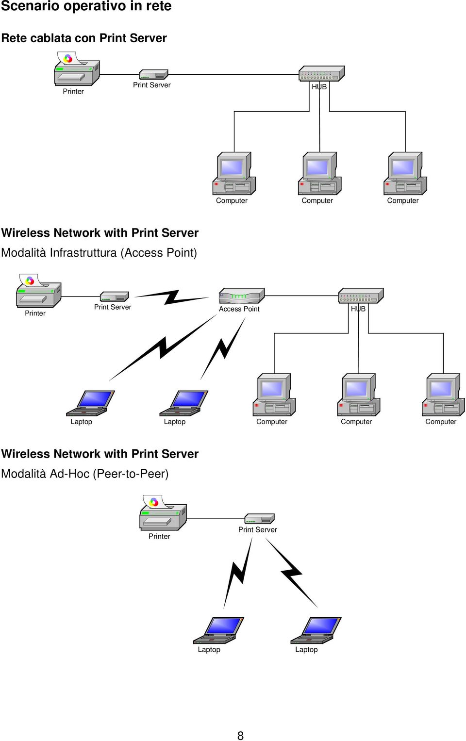 Point) Printer Print Server Access Point HUB Laptop Laptop Computer Computer Computer