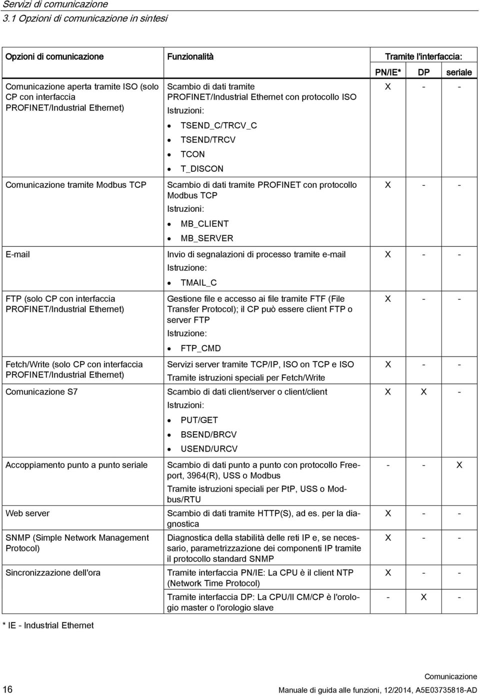 Modbus TCP E-mail FTP (solo CP con interfaccia PROFINET/Industrial Ethernet) Fetch/Write (solo CP con interfaccia PROFINET/Industrial Ethernet) S7 Accoppiamento punto a punto seriale Web server SNMP