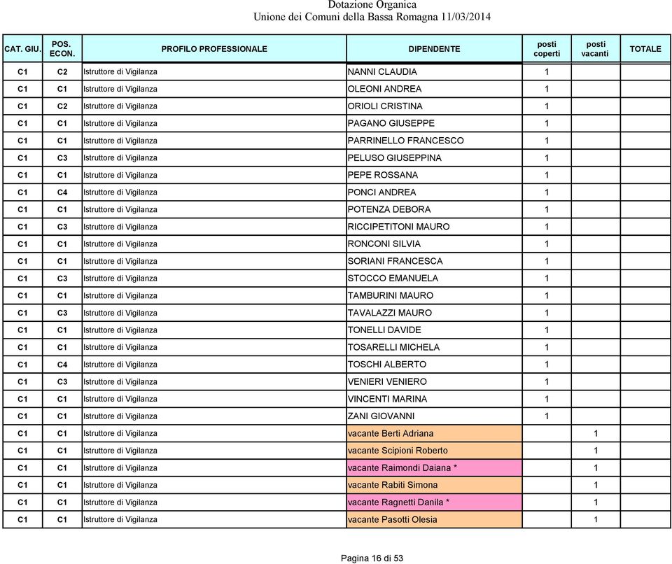 GIUSEPPE 1 C1 C1 Istruttore di Vigilanza PARRINELLO FRANCESCO 1 C1 C3 Istruttore di Vigilanza PELUSO GIUSEPPINA 1 C1 C1 Istruttore di Vigilanza PEPE ROSSANA 1 C1 C4 Istruttore di Vigilanza PONCI