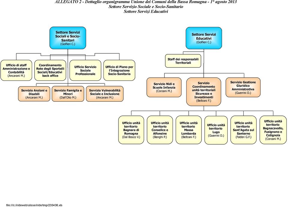 ) Coordinamento Rete degli Sportelli Sociali/Educativi back office Ufficio Servizio Sociale Professionale Ufficio di Piano per l'integrazione Socio-Sanitaria Staff dei responsabili Territoriali