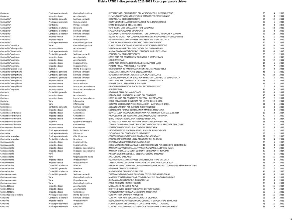 DOCUMENTAZIONE AL CLIENTE MOROSO 67 1 2015 Contabilita' Contabilità Principi contabili STATO DI REVISIONE DEGLI IAS (IFRS) 34 3 2006 Contabilita' Contabilità e bilancio Revisione VERIFICA DEI LIBRI E