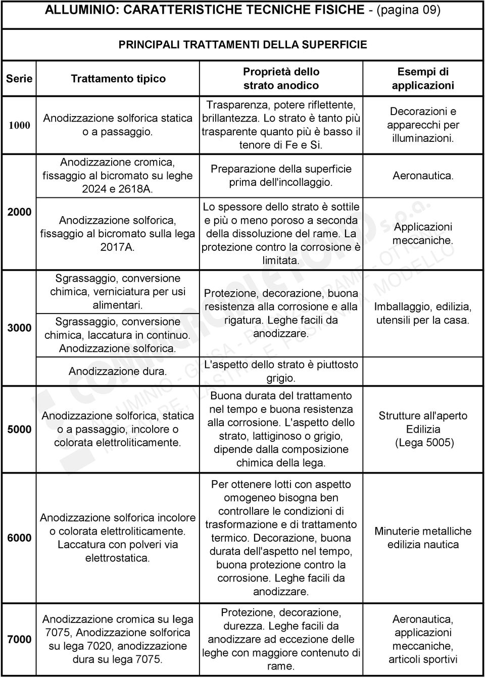 Sgrassaggio, conversione chimica, verniciatura per usi alimentari. Sgrassaggio, conversione chimica, laccatura in continuo. Anodizzazione solforica. Anodizzazione dura.