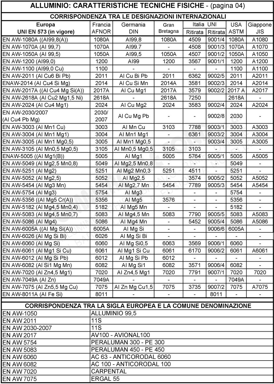 7-4508 9001/3 1070A A1070 EN AW-1050A (AI 99,5) 1050A AI99,5 1050A 4507 9001/2 1050A A1050 EN AW-1200 (AI99,0) 1200 AI99 1200 3567 9001/1 1200 A1200 EN AW-1100 (AI99,0 Cu) 1100 - - - - 1100 A1100 EN