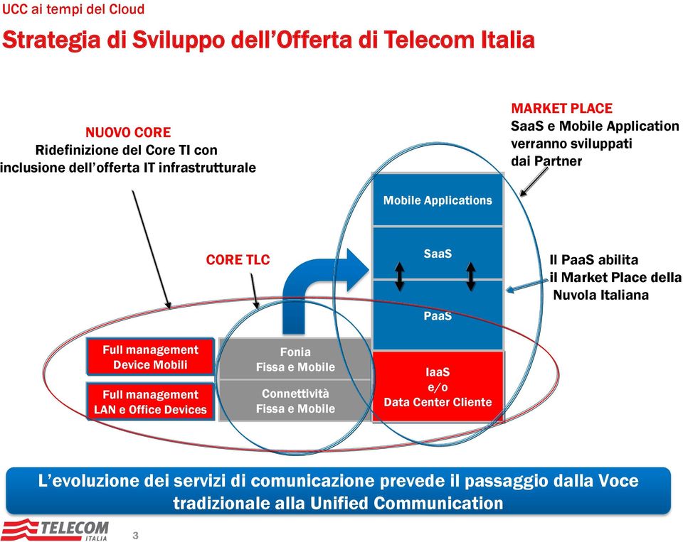 Place della Nuvola Italiana Full management Device Mobili Full management LAN e Office Devices Fonia Fissa e Mobile Connettività Fissa e