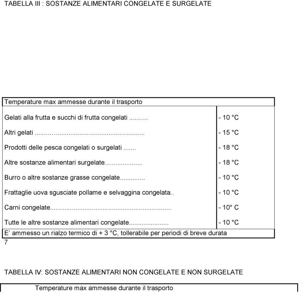 .. Frattaglie uova sgusciate pollame e selvaggina congelata.. Carni congelate.