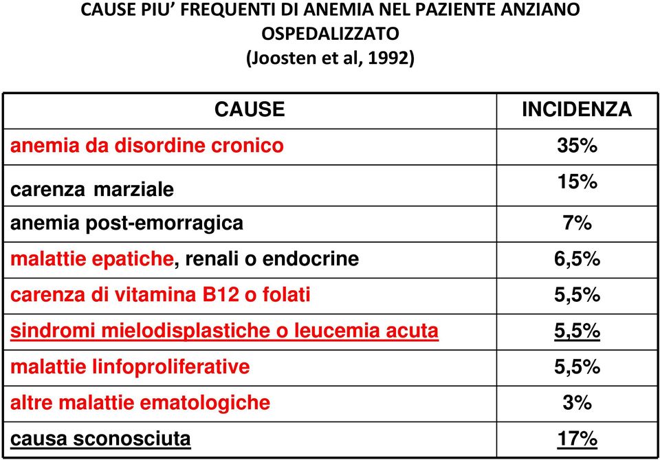 epatiche, renali o endocrine 6,5% carenza di vitamina B12 o folati 5,5% sindromi mielodisplastiche