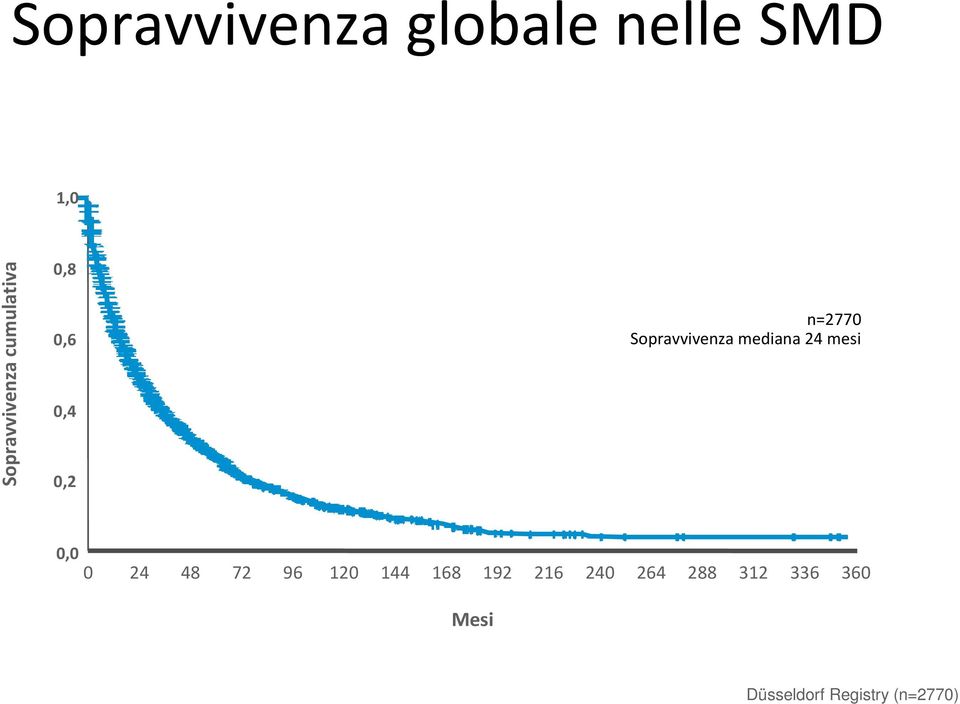 mediana 24 mesi 0,0 0 24 48 72 96 120 144 168 192