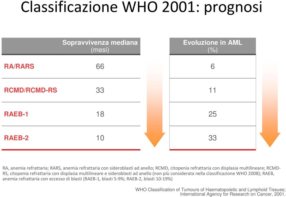 con displasia multilineare e sideroblasti ad anello (non piùconsiderata nella classificazione WHO 2008); RAEB, anemia refrattaria con eccesso di blasti