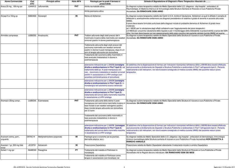 DA RINNOVARE OGNI ANNO Aricept 5 e 10mg cp N06DA02 Donezepil 85 Morbo di Alzheimer Su diagnosi e piano terapeutico redatto dai Centri U.V.A. (Unità di Valutazione Alzheimer) ai quali è affidato il compito di effettuare o, eventualmente confermare una diagnosi precedente e di stabilire il grado di severità in accordo alla scala MMSE.