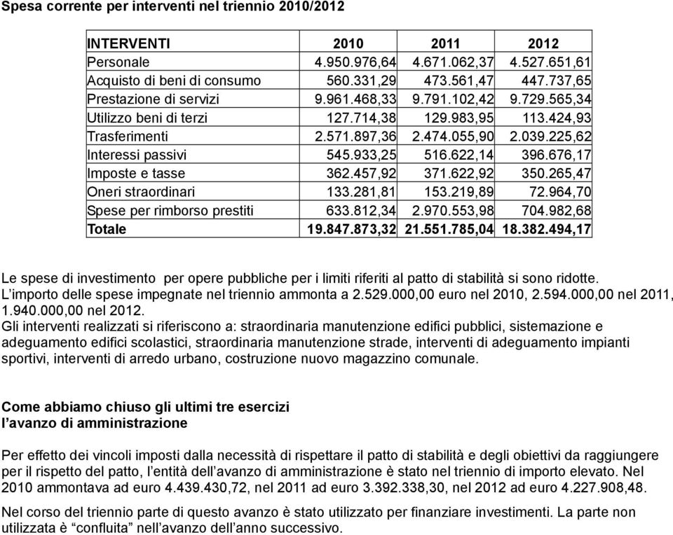 676,17 Imposte e tasse 362.457,92 371.622,92 350.265,47 Oneri straordinari 133.281,81 153.219,89 72.964,70 Spese per rimborso prestiti 633.812,34 2.970.553,98 704.982,68 Totale 19.847.873,32 21.551.