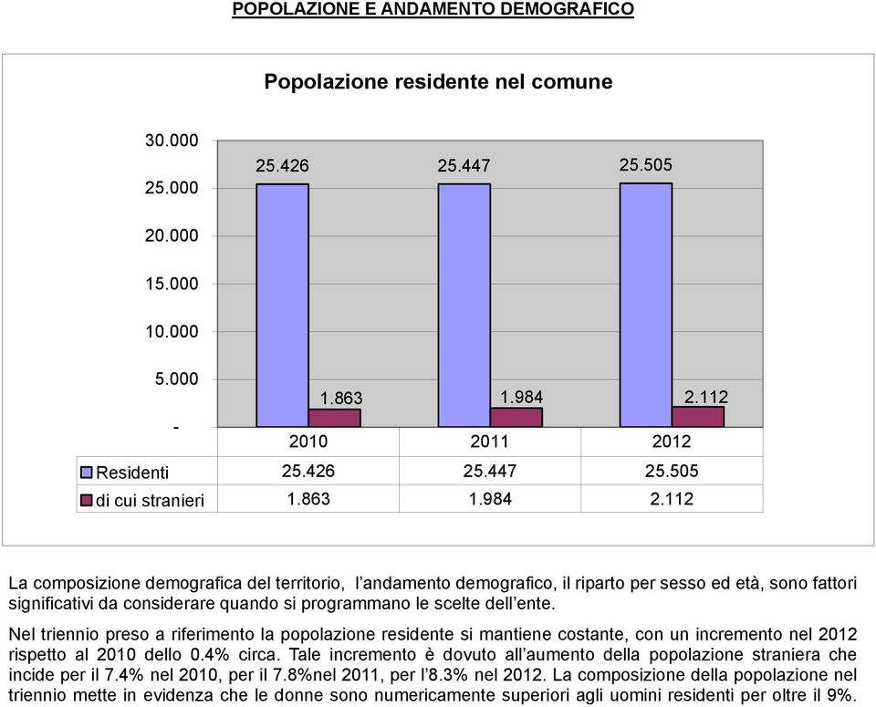 Nel triennio preso a riferimento la popolazione residente si mantiene costante, con un incremento nel 2012 rispetto al 2010 dello 0.4% circa.